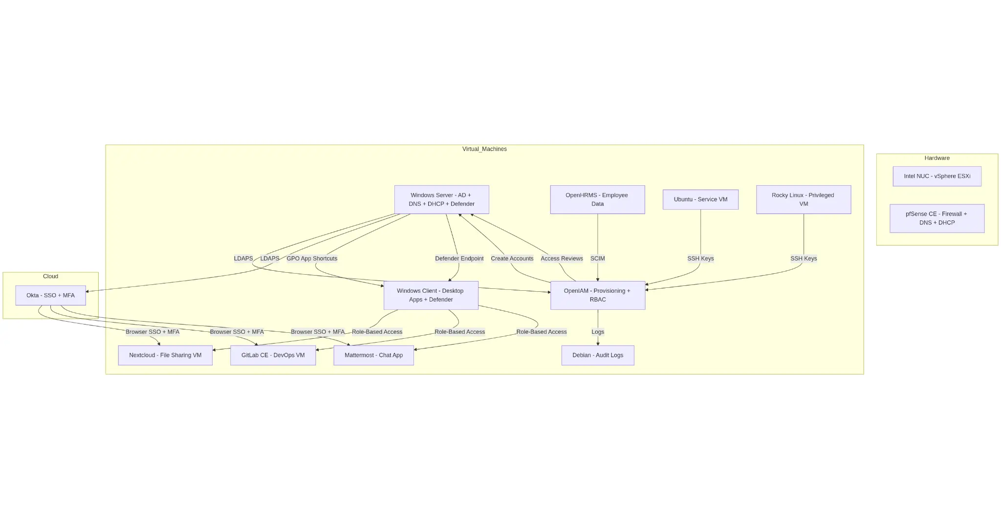Detailed virtual machine, identity and service topology for the Hacktivity1 cyber range