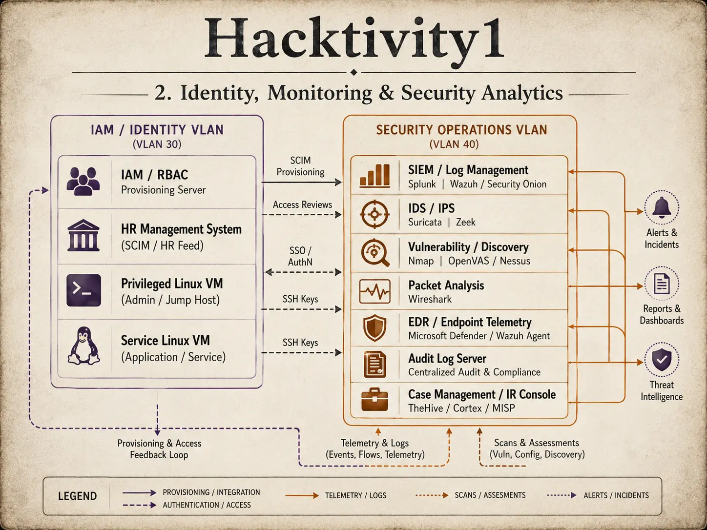 Identity, monitoring and security analytics architecture with IAM, SIEM, EDR and audit logs