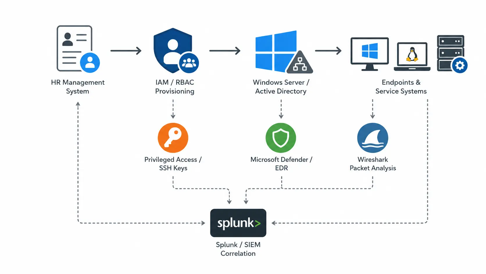 Identity and telemetry flow from HR management through IAM, Active Directory and endpoints into Splunk SIEM