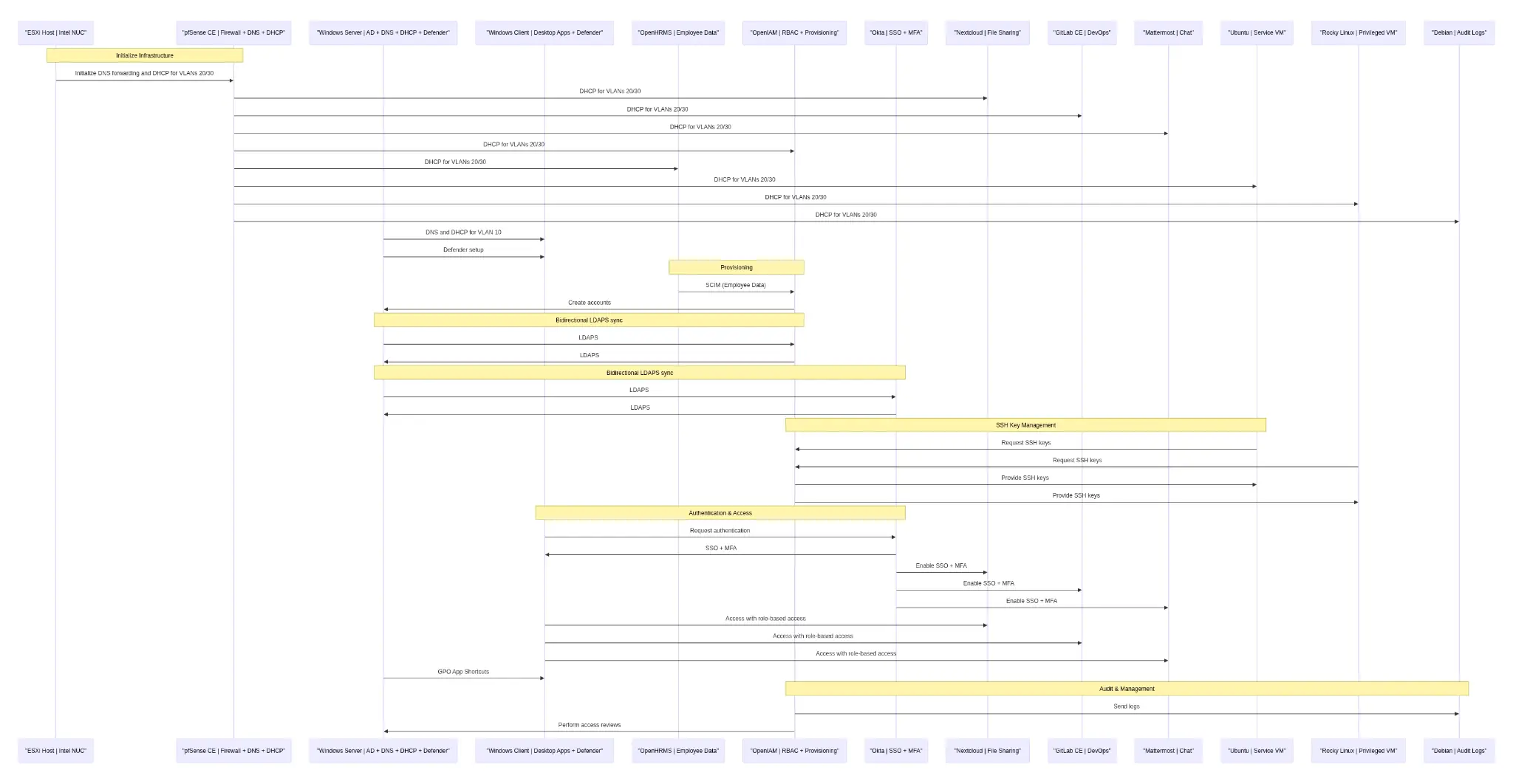 Detailed sequence flow showing provisioning, authentication, access and log movement